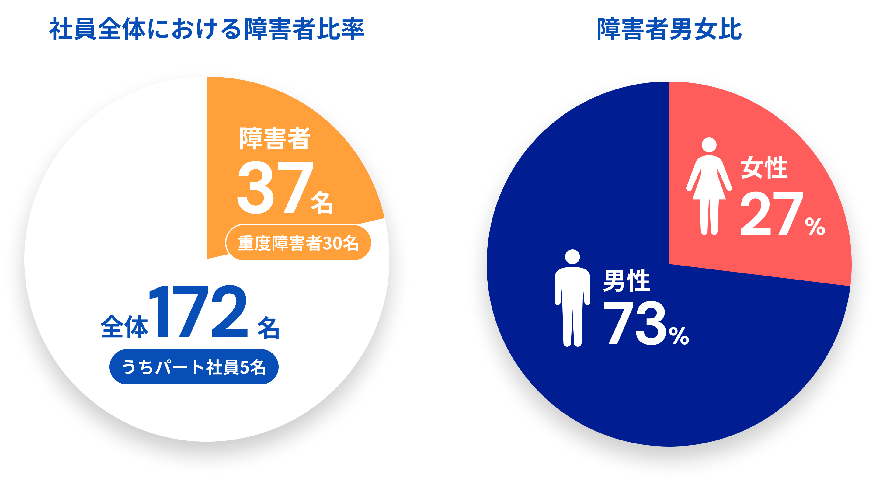 数字で知るサポート環境