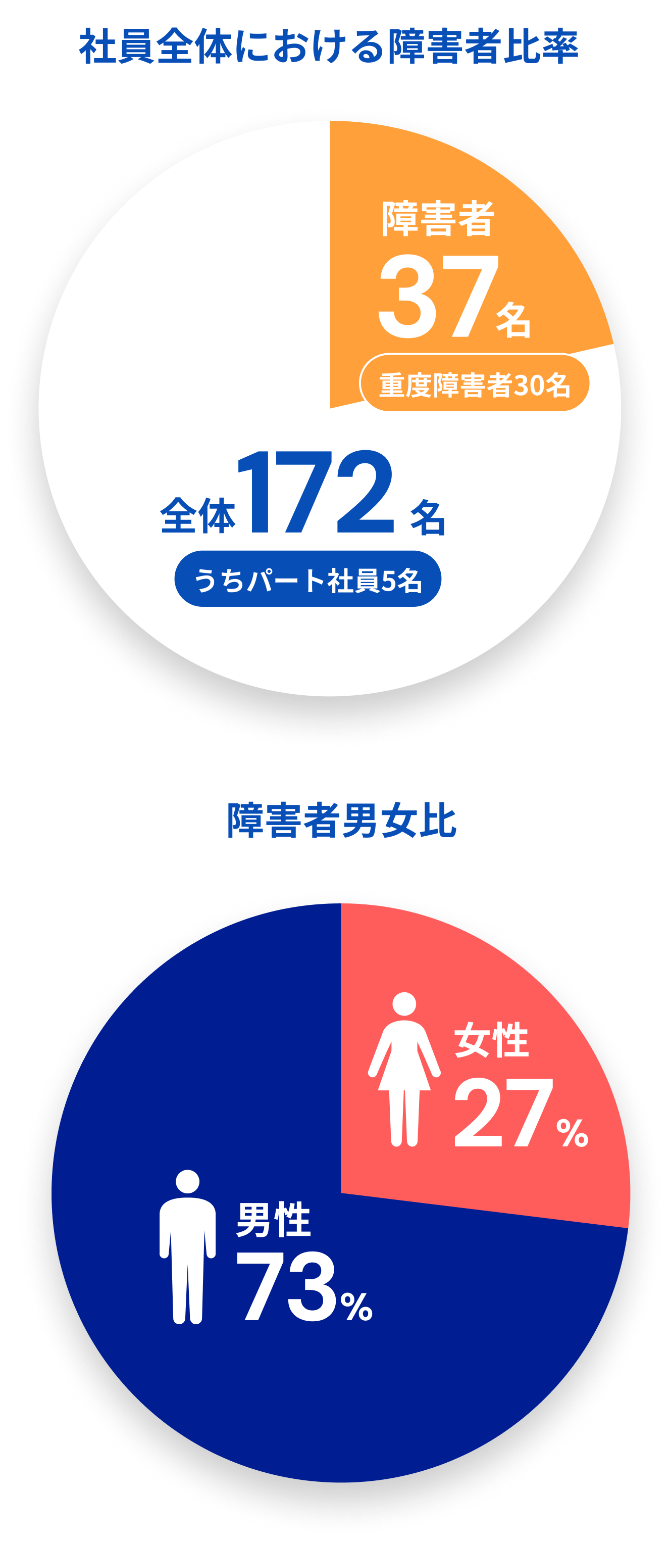 数字で知るサポート環境