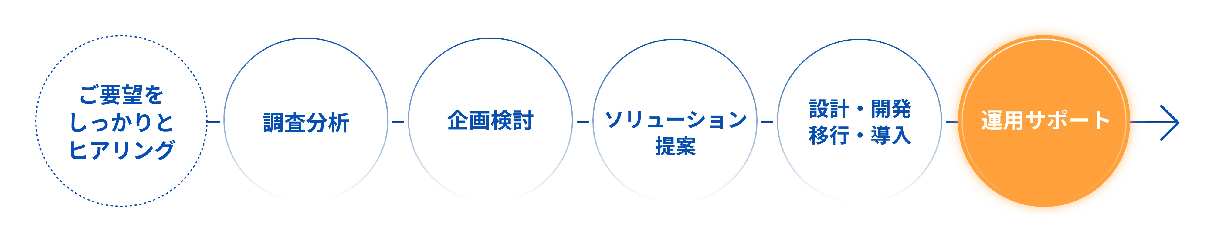 最適解を導く、シンフォニーの総合ITソリューション。